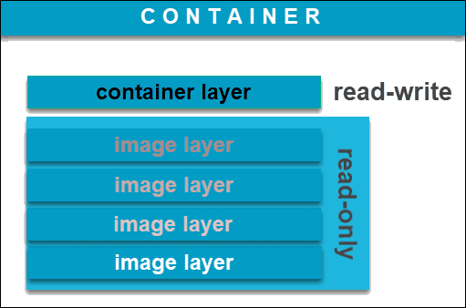 docker-image-vs-container